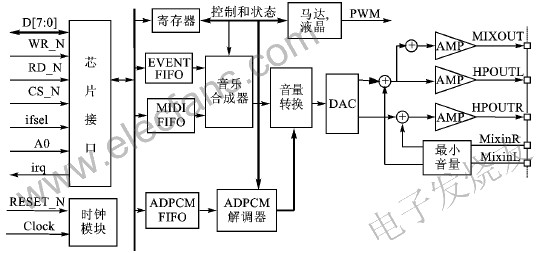 手机和弦芯片C520原理及播放MIDI音乐文件的流程,第2张