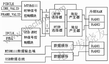 基于SoC成像芯片MT9M111和CY7C68013的视频采,第3张