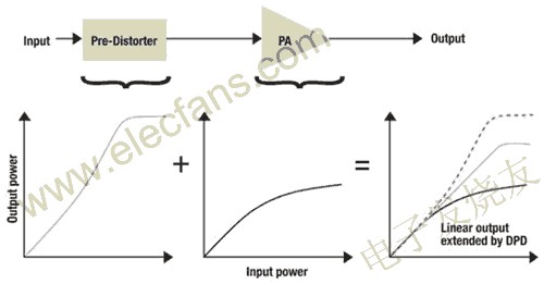 无线基站优化中PA的性能与效率,第5张