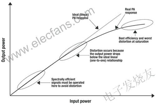 无线基站优化中PA的性能与效率,第4张
