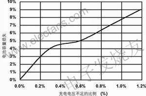 一种混合信号通用电池充电器设计,第2张