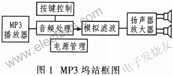 MAX9736AB音频放大器在MP3播放器设计中的应用,第2张