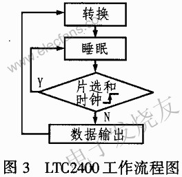 AD转换器LTC2400功能及应用,第4张