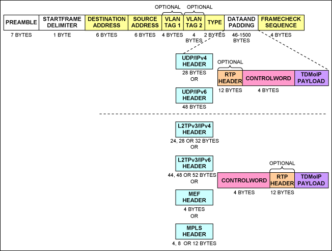 How to make the DS34S132 TDM-o,Figure 1. TDMoP encapsulation in an Ethernet packet.,第2张