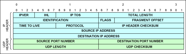 How to make the DS34S132 TDM-o,Figure 2. UDP/IPv4 header.,第3张