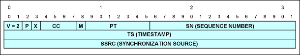 How to make the DS34S132 TDM-o,Figure 7. RTP Header.,第8张