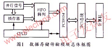 基于fifo存储器的声发射信号的数据传输及存储,第2张