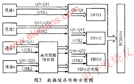 基于fifo存储器的声发射信号的数据传输及存储,第3张