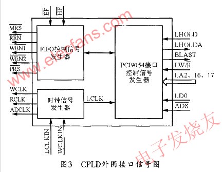 基于fifo存储器的声发射信号的数据传输及存储,第4张