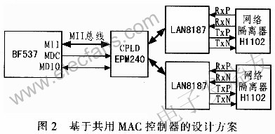 基于BF537构建双冗余以太网的设计方案,第3张