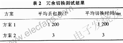 基于BF537构建双冗余以太网的设计方案,第6张