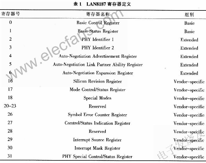 基于BF537构建双冗余以太网的设计方案,第4张