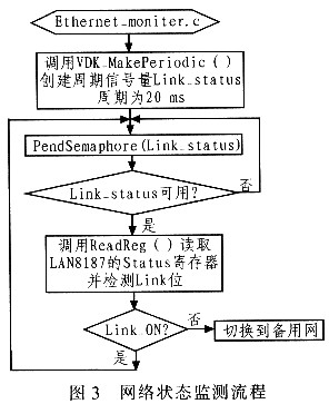 基于BF537构建双冗余以太网的设计方案,第5张