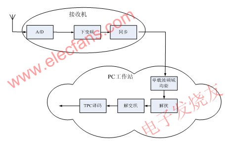 PC工作站在无线通信系统DWCS中的应用,第4张