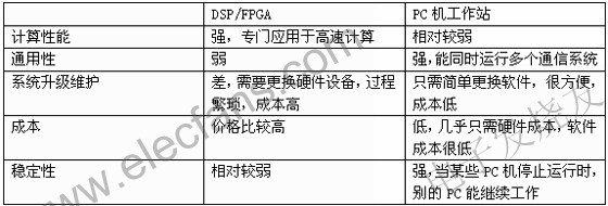 PC工作站在无线通信系统DWCS中的应用,第2张