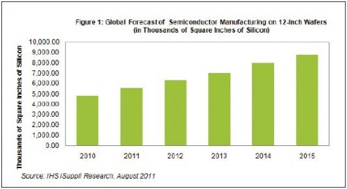 12英寸进入新时代 2015年或将向18英寸晶圆过渡,第2张