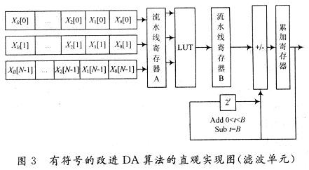 基于VerilogHDL的小波滤波器的设计与实现,第6张