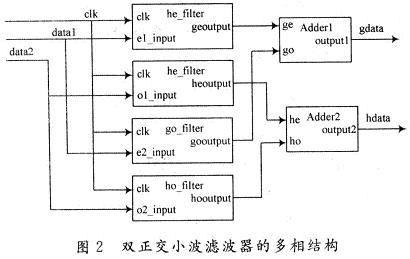 基于VerilogHDL的小波滤波器的设计与实现,第4张