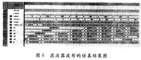 基于VerilogHDL的小波滤波器的设计与实现,第12张