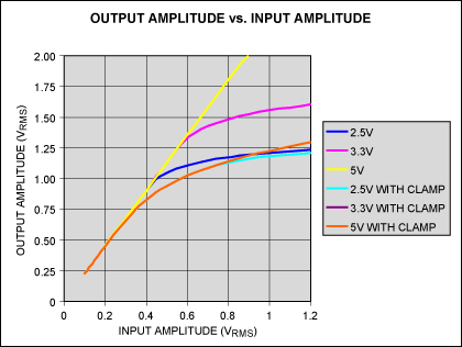 Simple circuit limits amplifie,Figure 2. Signal attenuation by the diode network in Figure 1 prevents output clipping by causing a nonlinear transfer of the higher-amplitude inputs. Note that ,第3张