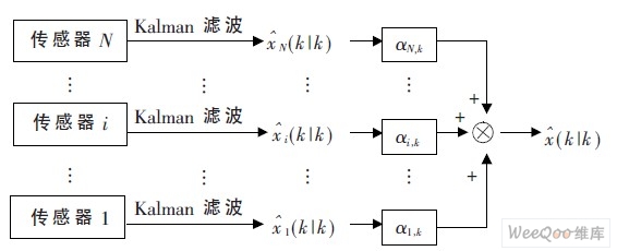 卡尔曼滤波器及多传感状态融合估计算法,联邦融合估计算法流程图,第15张