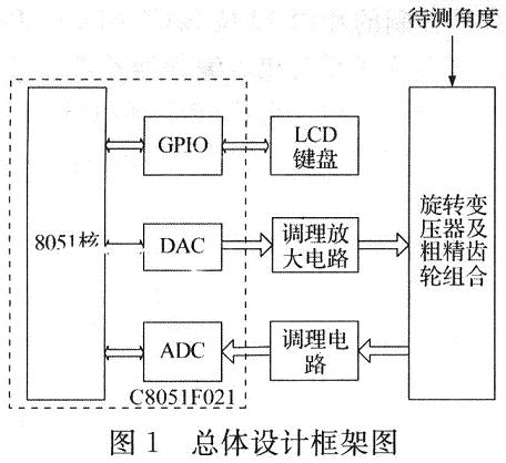 基于C8051F021的双通道轴角测量实验装置的设计,第2张