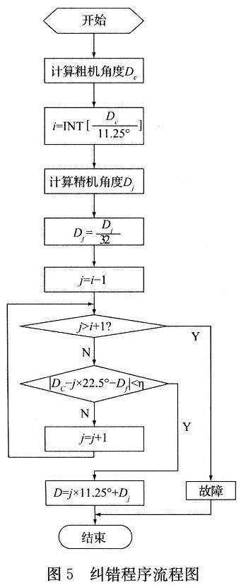 基于C8051F021的双通道轴角测量实验装置的设计,第7张