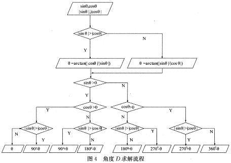 基于C8051F021的双通道轴角测量实验装置的设计,第6张