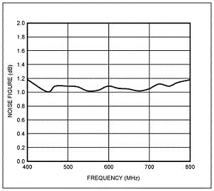 针对ISDB-T应用的MAX2640低噪声放大器(LNA),第4张