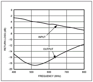 针对ISDB-T应用的MAX2640低噪声放大器(LNA),优化后的输入/输出回波损耗与频率的对应关系 ,第6张