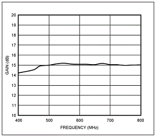 针对ISDB-T应用的MAX2640低噪声放大器(LNA),第5张