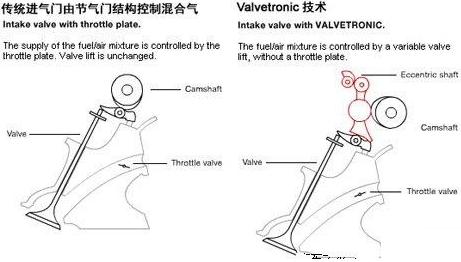 3种可变气门升程技术介绍,第7张
