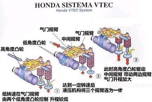 3种可变气门升程技术介绍,第3张