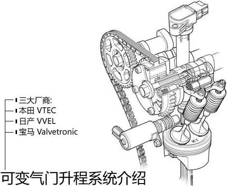 3种可变气门升程技术介绍,第2张