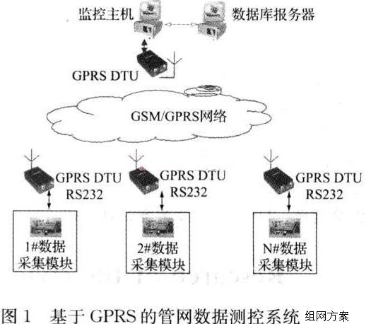 基于GPRS技术的城市管网监测系统的研究,第2张