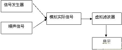 基于LabVIEW虚拟滤波器去除噪声VI设计,第2张