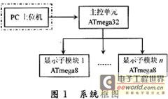 基于AVR单片机的LED显示屏的灰度设计与实现,第2张