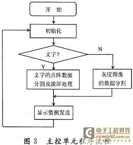 基于AVR单片机的LED显示屏的灰度设计与实现,第4张