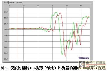 Freescale使用泰克IConnect软件为发射机建模,第8张