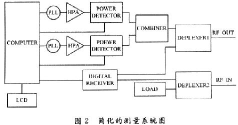 使用PIM分析仪测试连接器互调的新方法,第3张