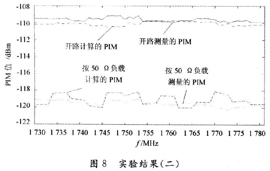 使用PIM分析仪测试连接器互调的新方法,第11张