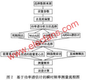 基于虚拟仪器的频率测量软件系统设计,第8张