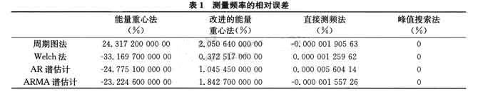 基于虚拟仪器的频率测量软件系统设计,第9张