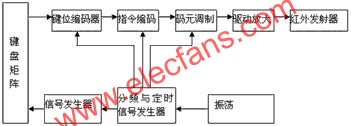 基于单片机的通用多址遥控系统设计,第2张