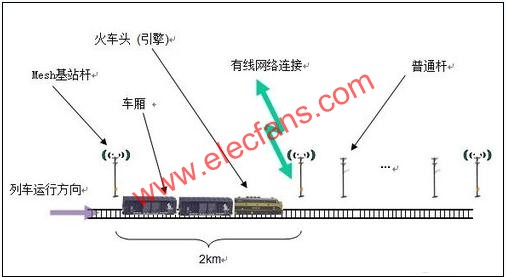 详解Strix无线Mesh技术在铁路系统的应用,第2张