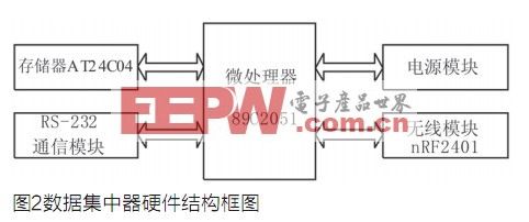 基于nRF2401智能小区无线抄表系统集中器设计,第3张