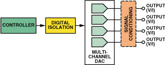 用于PLC的精密信号处理和数据转换芯片,图2：每通道DAC配置体系结构,第3张