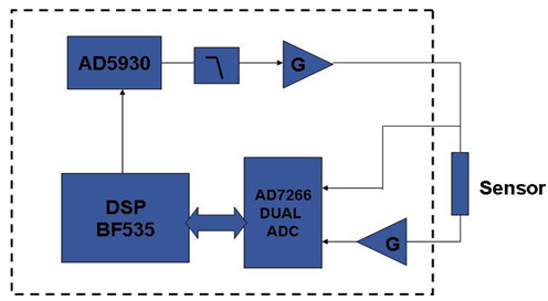 AD5933AD5934组成的传感器激励和测量解决方案,图3. 系统框图,第4张