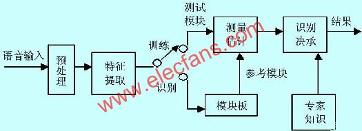 特定人语音识别技术在汽车控制上的应用,第2张