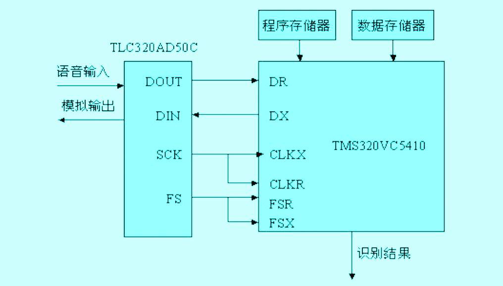 特定人语音识别技术在汽车控制上的应用,第6张